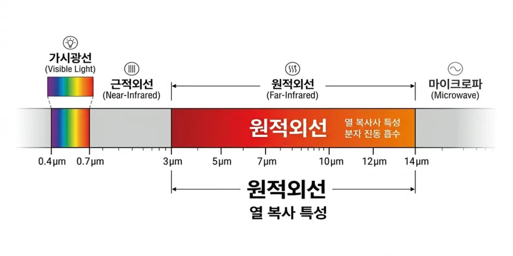 원적외선 파장(3~14㎛) 대역을 설명하는 스펙트럼 다이어그램