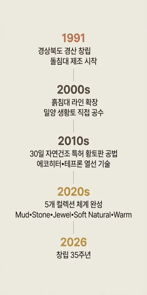 가보건강침대 1991-2026  35년 연혁 타임라인