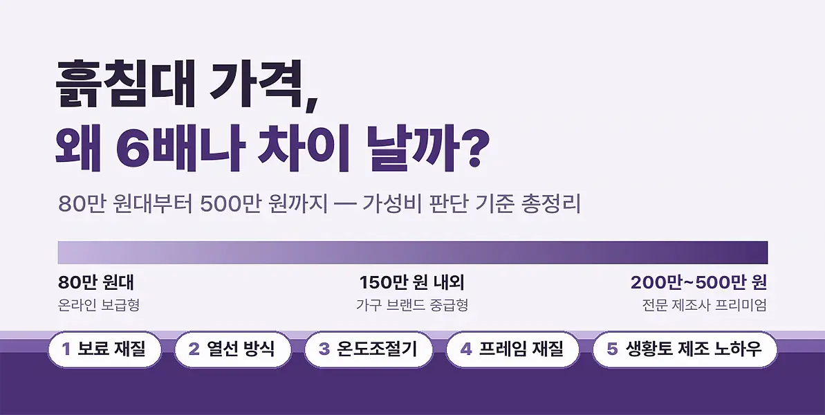 흙침대 가격 구간 비교 인포그래픽-온라인 보급형 80만 원대부터 전문제조사 프리미엄 200만~500만 원까지,가격차이를 만드는 5가지 요인(보료 재질,열선 방식,온조절기,침대 프레임 재질,생황토 제조 노하우
