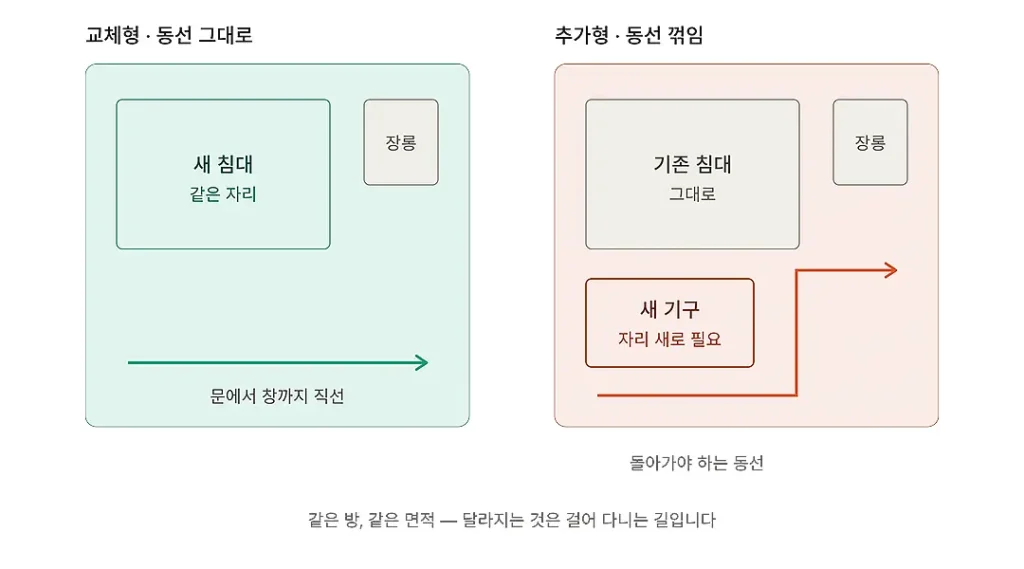 침대만 교체하면 방 동선이 직선으로 유지되지만, 새 가구를 추가하면 동선이 꺾이는 것을 비교한 평면도