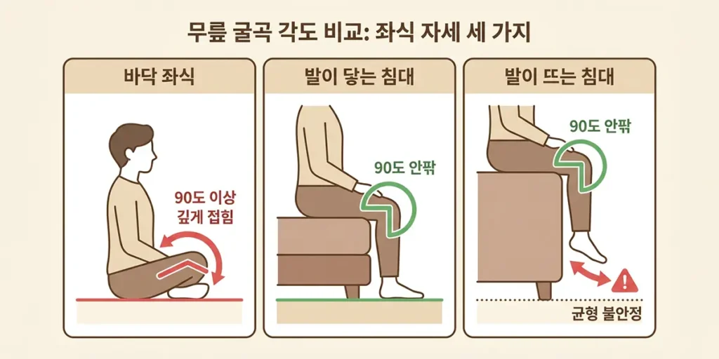 바닥 좌식과 침대 걸터앉기의 무릎 각도 비교 도해 